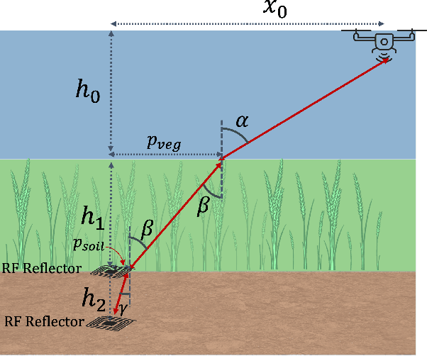 Figure 1 for Joint Soil and Above-Ground Biomass Characterization Using Radars