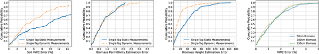 Figure 3 for Joint Soil and Above-Ground Biomass Characterization Using Radars