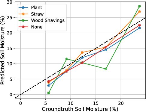 Figure 4 for Joint Soil and Above-Ground Biomass Characterization Using Radars