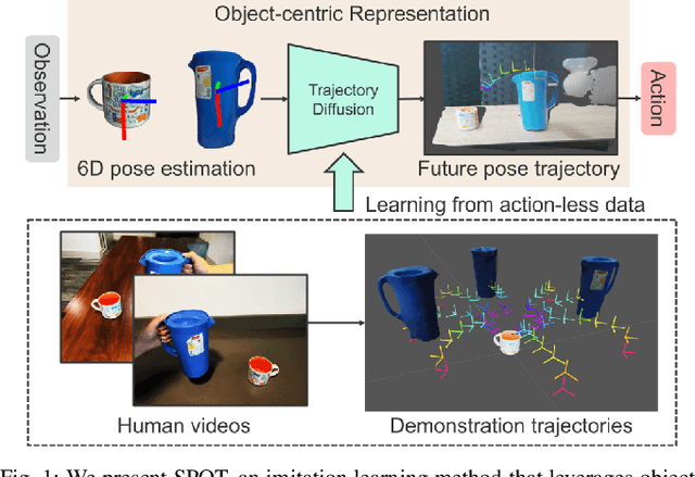 Figure 1 for SPOT: SE(3) Pose Trajectory Diffusion for Object-Centric Manipulation