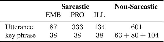 Figure 1 for A Functional Trade-off between Prosodic and Semantic Cues in Conveying Sarcasm