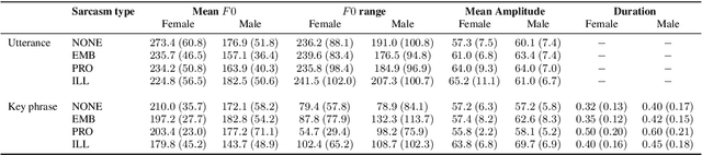 Figure 3 for A Functional Trade-off between Prosodic and Semantic Cues in Conveying Sarcasm