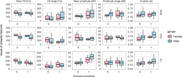 Figure 4 for A Functional Trade-off between Prosodic and Semantic Cues in Conveying Sarcasm