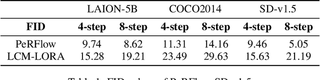 Figure 2 for PeRFlow: Piecewise Rectified Flow as Universal Plug-and-Play Accelerator