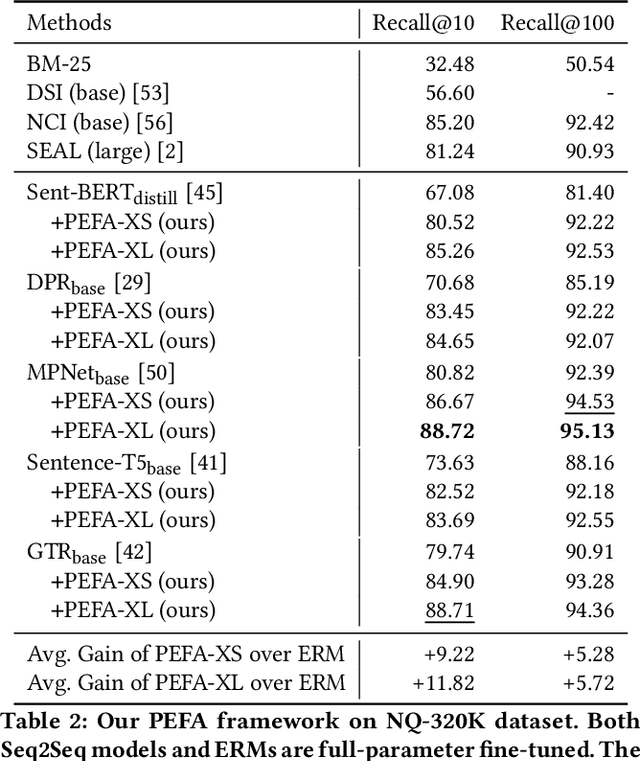 Figure 4 for PEFA: Parameter-Free Adapters for Large-scale Embedding-based Retrieval Models