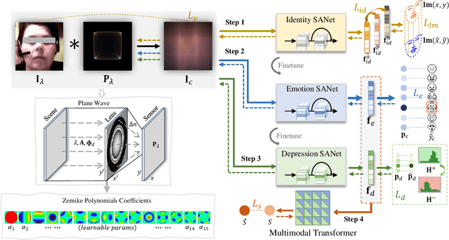 Figure 4 for OpticalDR: A Deep Optical Imaging Model for Privacy-Protective Depression Recognition