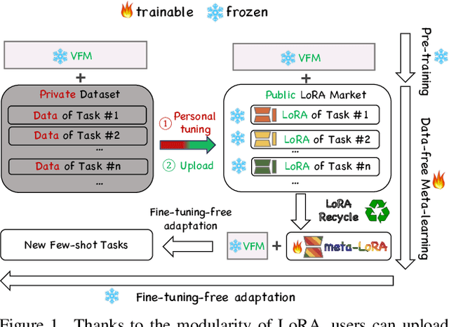 Figure 1 for Unlocking Tuning-Free Few-Shot Adaptability in Visual Foundation Models by Recycling Pre-Tuned LoRAs