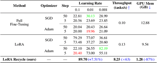 Figure 2 for Unlocking Tuning-Free Few-Shot Adaptability in Visual Foundation Models by Recycling Pre-Tuned LoRAs