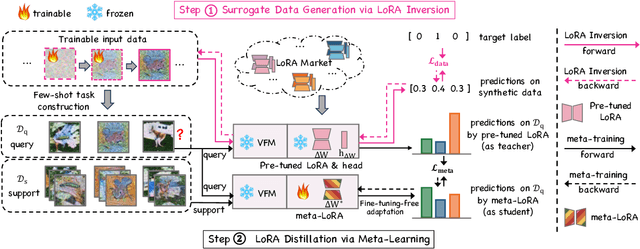 Figure 3 for Unlocking Tuning-Free Few-Shot Adaptability in Visual Foundation Models by Recycling Pre-Tuned LoRAs