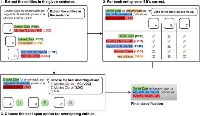 Figure 1 for Local LLM Ensembles for Zero-shot Portuguese Named Entity Recognition
