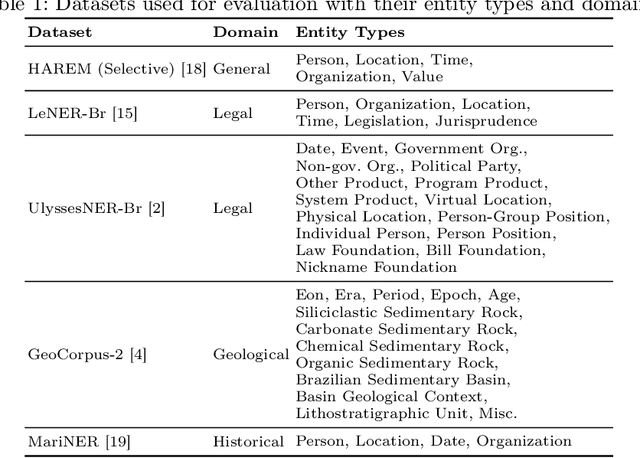 Figure 2 for Local LLM Ensembles for Zero-shot Portuguese Named Entity Recognition