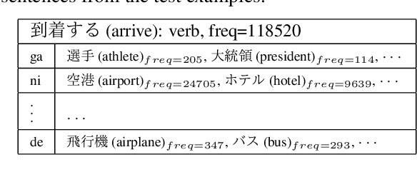 Figure 4 for Jamp: Controlled Japanese Temporal Inference Dataset for Evaluating Generalization Capacity of Language Models