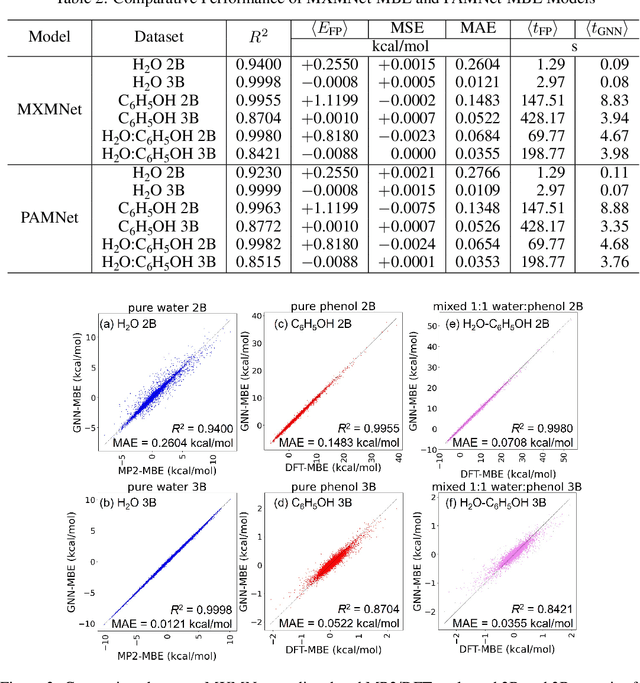 Figure 4 for Integrating Graph Neural Networks and Many-Body Expansion Theory for Potential Energy Surfaces