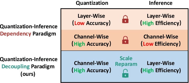 Figure 1 for RepQuant: Towards Accurate Post-Training Quantization of Large Transformer Models via Scale Reparameterization