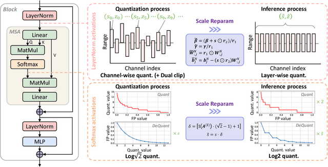 Figure 4 for RepQuant: Towards Accurate Post-Training Quantization of Large Transformer Models via Scale Reparameterization