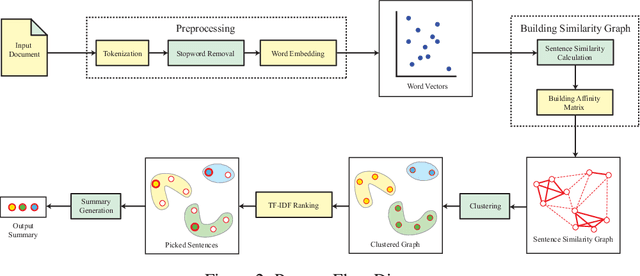 Figure 3 for A Novel Word Pair-based Gaussian Sentence Similarity Algorithm For Bengali Extractive Text Summarization