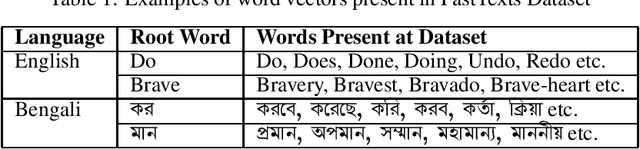 Figure 2 for A Novel Word Pair-based Gaussian Sentence Similarity Algorithm For Bengali Extractive Text Summarization