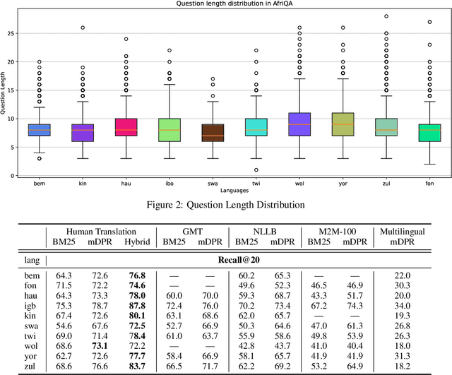 Figure 4 for AfriQA: Cross-lingual Open-Retrieval Question Answering for African Languages