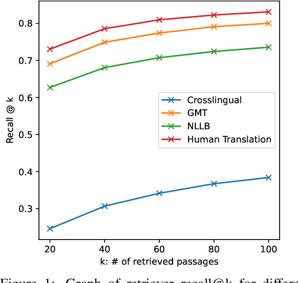 Figure 2 for AfriQA: Cross-lingual Open-Retrieval Question Answering for African Languages