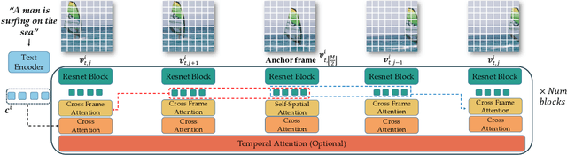 Figure 4 for Gen-L-Video: Multi-Text to Long Video Generation via Temporal Co-Denoising
