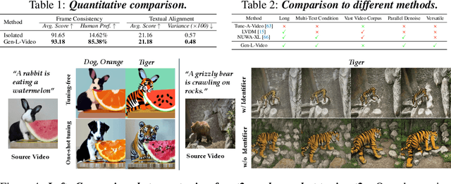 Figure 3 for Gen-L-Video: Multi-Text to Long Video Generation via Temporal Co-Denoising