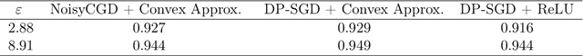 Figure 2 for Differentially Private Convex Approximation of Two-Layer ReLU Networks