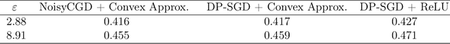 Figure 3 for Differentially Private Convex Approximation of Two-Layer ReLU Networks
