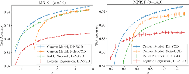 Figure 4 for Differentially Private Convex Approximation of Two-Layer ReLU Networks