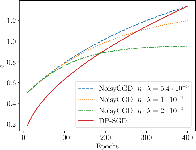 Figure 1 for Differentially Private Convex Approximation of Two-Layer ReLU Networks