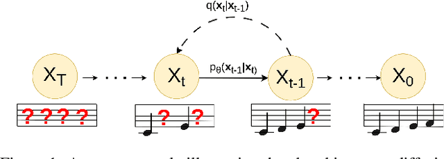 Figure 1 for Discrete Diffusion Probabilistic Models for Symbolic Music Generation