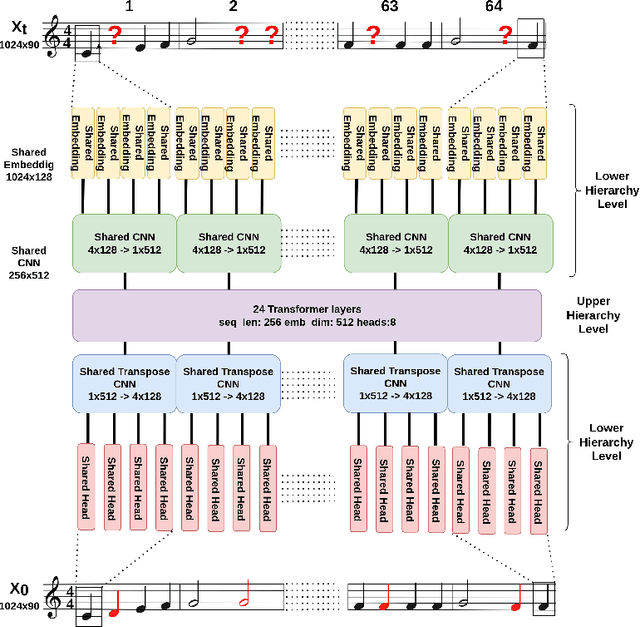 Figure 3 for Discrete Diffusion Probabilistic Models for Symbolic Music Generation