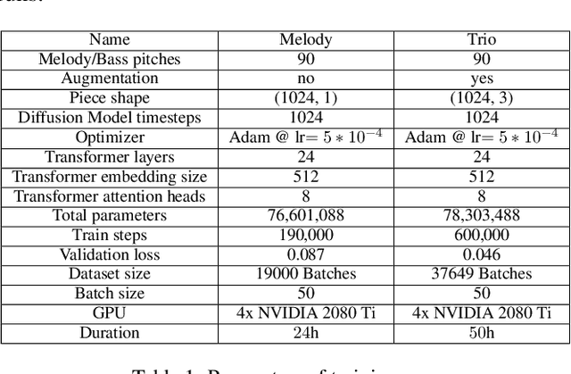 Figure 2 for Discrete Diffusion Probabilistic Models for Symbolic Music Generation