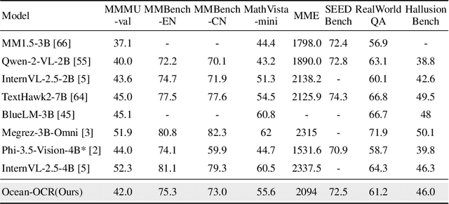 Figure 3 for Ocean-OCR: Towards General OCR Application via a Vision-Language Model