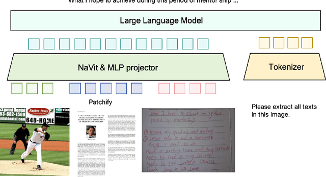 Figure 2 for Ocean-OCR: Towards General OCR Application via a Vision-Language Model