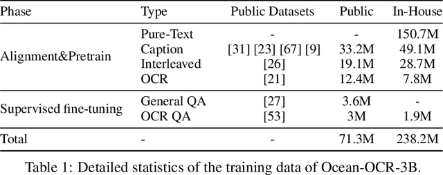 Figure 1 for Ocean-OCR: Towards General OCR Application via a Vision-Language Model