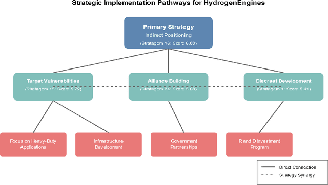 Figure 4 for Recommending Actionable Strategies: A Semantic Approach to Integrating Analytical Frameworks with Decision Heuristics