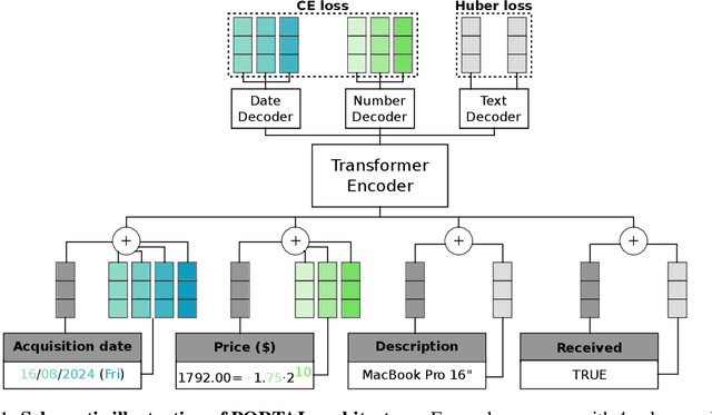 Figure 1 for PORTAL: Scalable Tabular Foundation Models via Content-Specific Tokenization