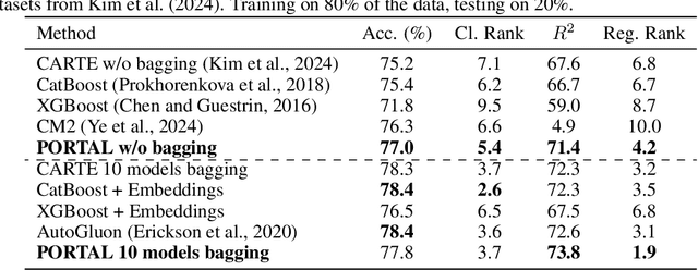 Figure 4 for PORTAL: Scalable Tabular Foundation Models via Content-Specific Tokenization