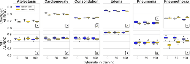 Figure 2 for Are Sex-based Physiological Differences the Cause of Gender Bias for Chest X-ray Diagnosis?