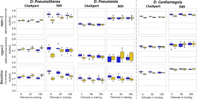 Figure 3 for Are Sex-based Physiological Differences the Cause of Gender Bias for Chest X-ray Diagnosis?