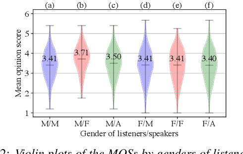 Figure 4 for Who Finds This Voice Attractive? A Large-Scale Experiment Using In-the-Wild Data