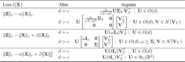 Figure 1 for Learning Visual-Semantic Subspace Representations for Propositional Reasoning