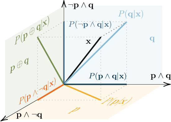 Figure 2 for Learning Visual-Semantic Subspace Representations for Propositional Reasoning