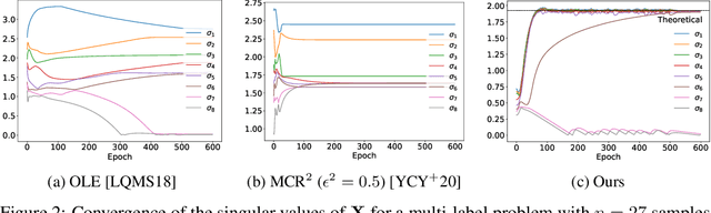 Figure 3 for Learning Visual-Semantic Subspace Representations for Propositional Reasoning