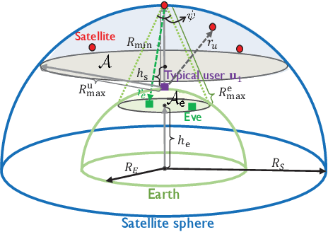 Figure 1 for Ergodic Secrecy Rate Analysis for LEO Satellite Downlink Networks