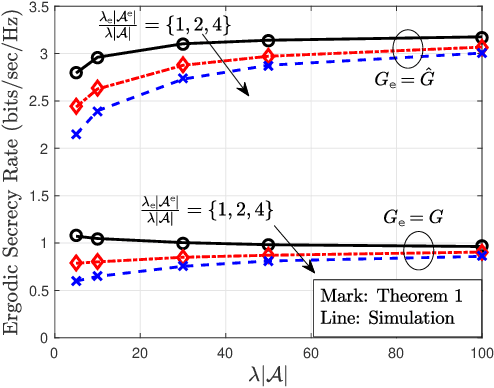 Figure 2 for Ergodic Secrecy Rate Analysis for LEO Satellite Downlink Networks