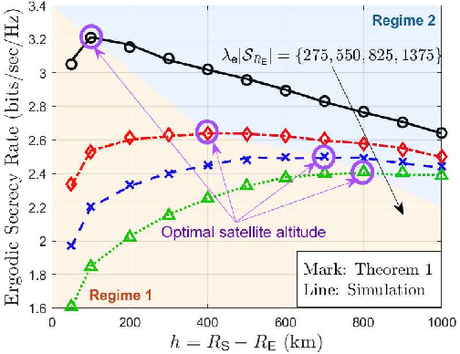 Figure 3 for Ergodic Secrecy Rate Analysis for LEO Satellite Downlink Networks