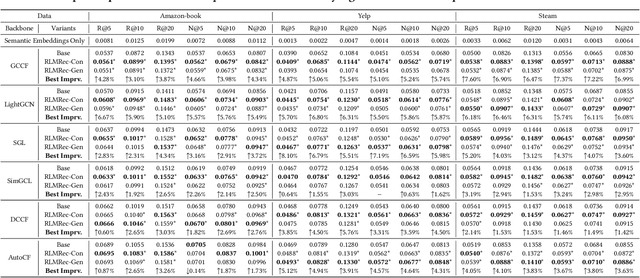 Figure 2 for Representation Learning with Large Language Models for Recommendation