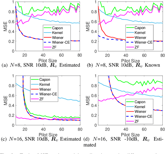 Figure 2 for Distributionally Robust Beamforming and Estimation of Wireless Signals