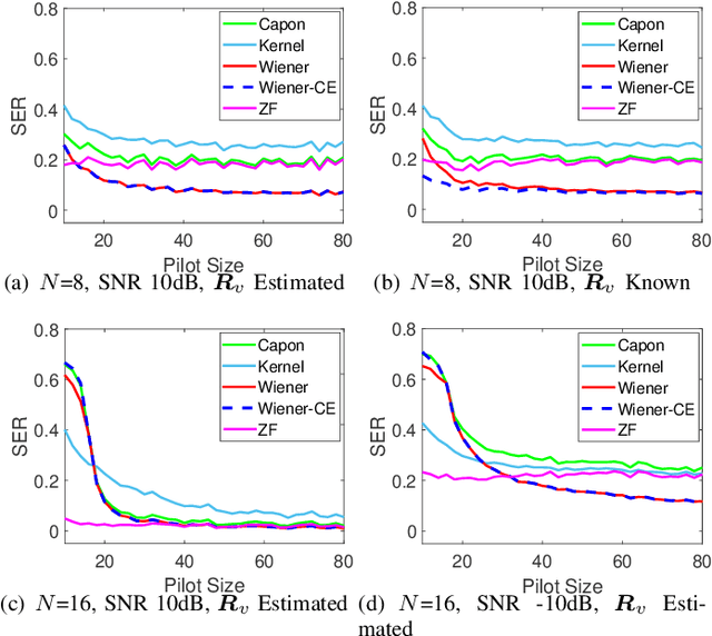 Figure 3 for Distributionally Robust Beamforming and Estimation of Wireless Signals